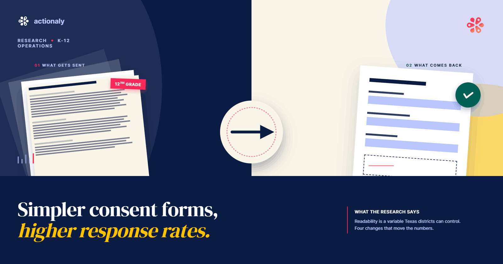 Simpler Consent Forms, Higher Response Rates: What the Research Says About Readability in Schools